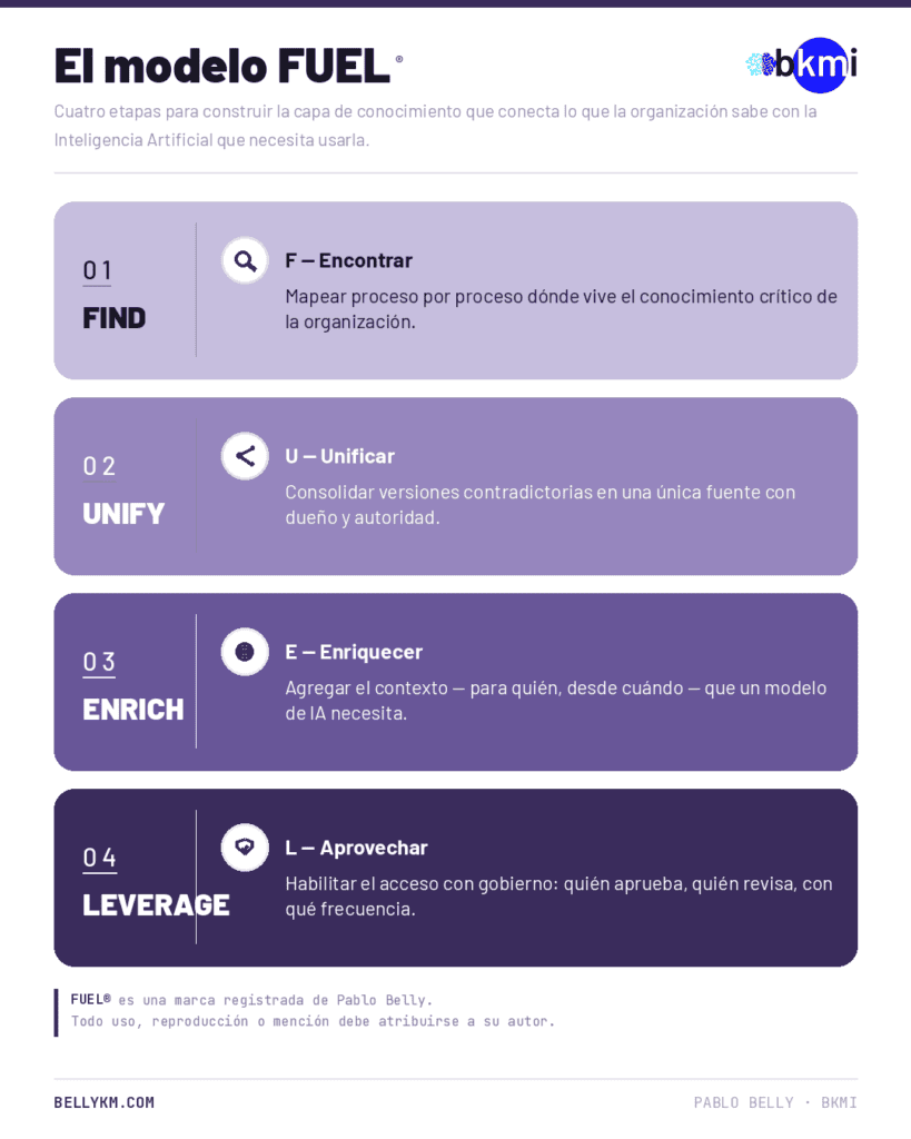 El modelo FUEL de Pablo Belly: Find, Unify, Enrich, Leverage — las cuatro etapas para construir qué conocimiento necesita tu Inteligencia Artificial