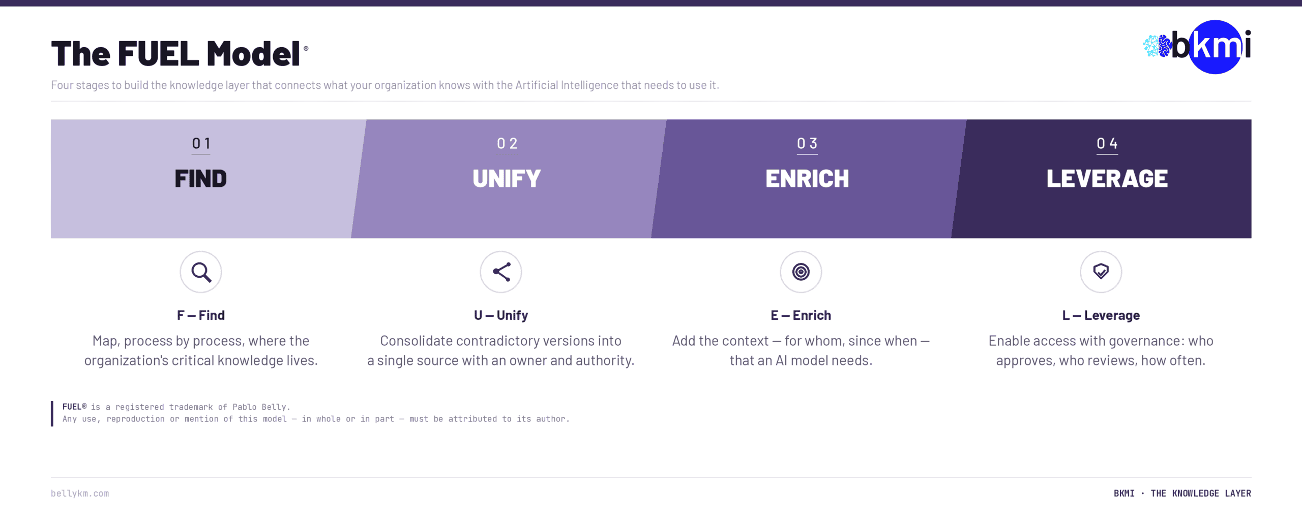 The FUEL Framework by Pablo Belly: the four stages — Find, Unify, Enrich, Leverage — to govern the knowledge that powers Artificial Intelligence