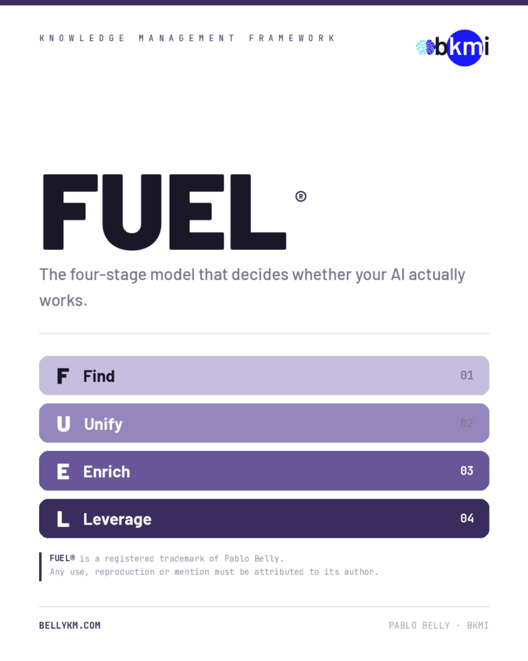 The FUEL Model by Pablo Belly: Find, Unify, Enrich, Leverage — the four-stage knowledge management framework for AI